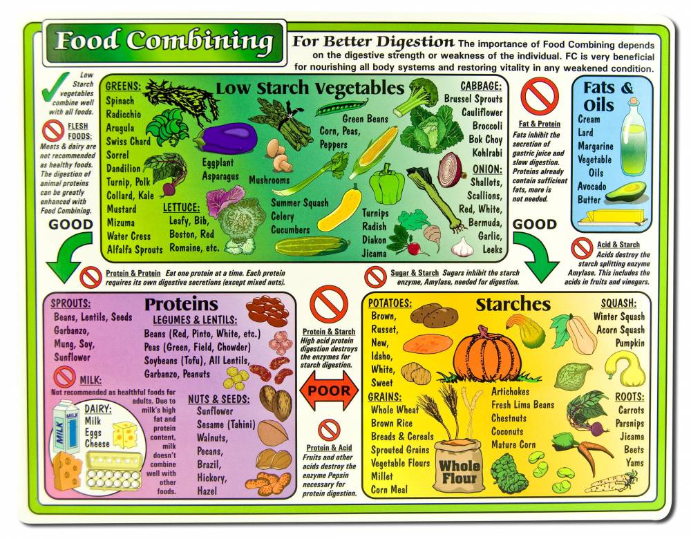 Helion Communications Reference Charts Food Combining Chart