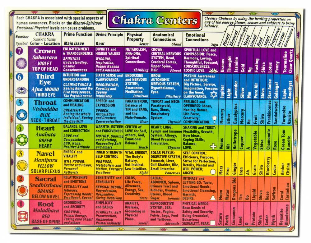 Helion Communications Reference Charts Chakra Centers