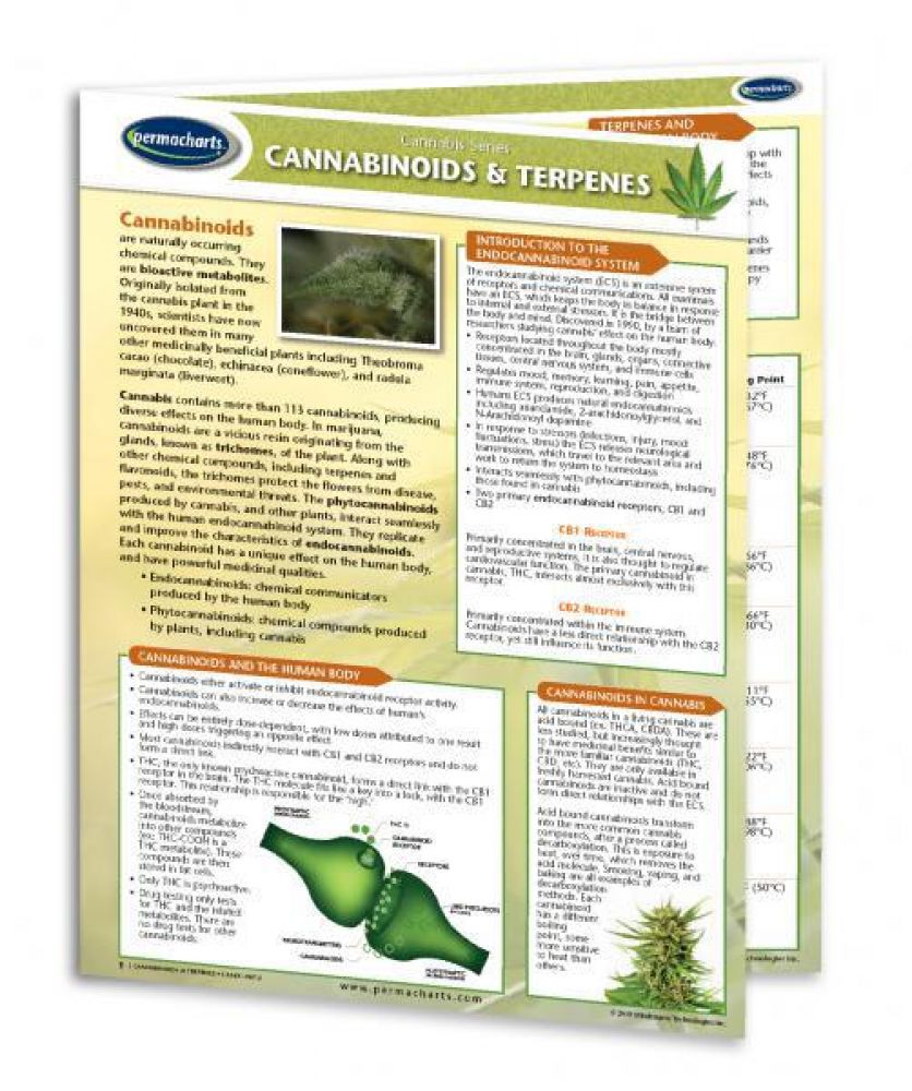 SML CHART, CANNABINOIDS....